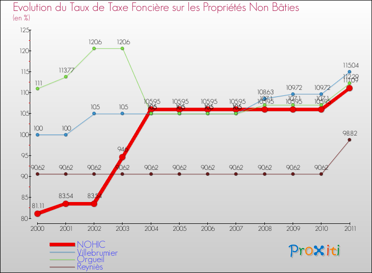 Evolution du taux de la taxe foncière sur les immeubles et terrains non batis pour NOHIC et les communes proches Comparaison des taux de la taxe foncière sur les immeubles et terrains non batis pour NOHIC et les communes voisines