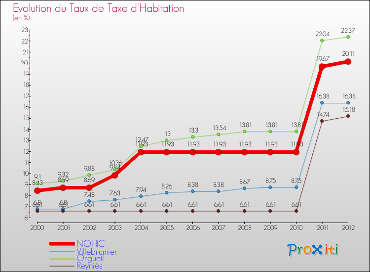 Evolution du taux de la taxe d'habitation pour NOHIC et les communes proches Comparaison des taux de la taxe d'habitation pour NOHIC et les communes voisines