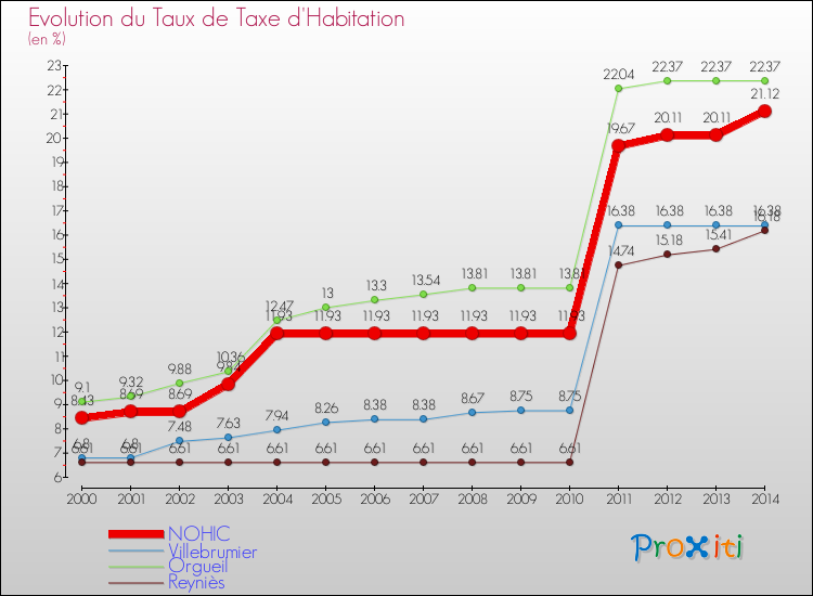 Evolution du taux de la taxe d'habitation pour NOHIC et les communes proches de 2000 à 2014 Comparaison des taux de la taxe d'habitation pour NOHIC et les communes voisines de 2000 à 2014