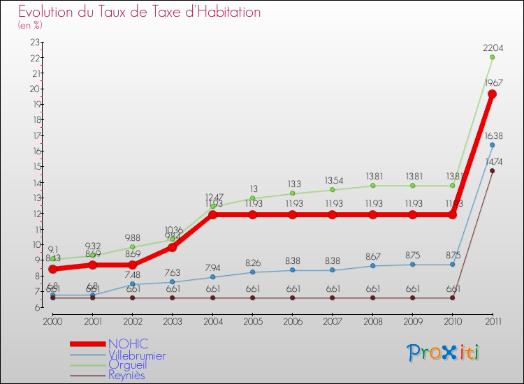 Evolution du taux de la taxe d'habitation pour NOHIC et les communes proches Comparaison des taux de la taxe d'habitation pour NOHIC et les communes voisines