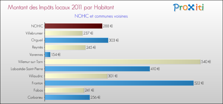 Montant des impôts locaux par Habitant pour NOHIC et les communes proches Comparaison des impôts locaux par habitant pour NOHIC et les communes voisines