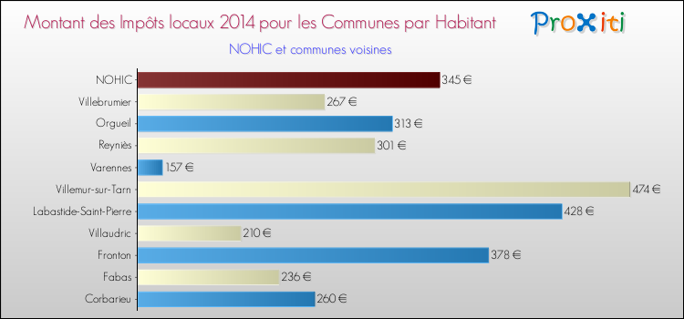 Montant des impôts locaux par Habitant pour NOHIC et les communes proches en 2014 Comparaison des impôts locaux par habitant pour NOHIC et les communes voisines en 2014