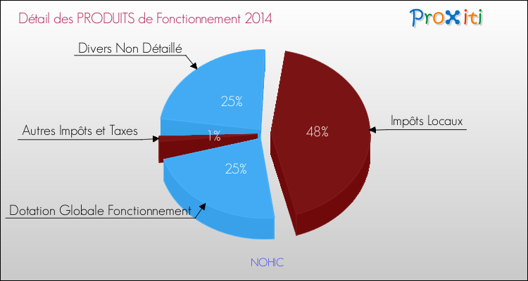 Décomposition du Budget de Fonctionnement 2014 de la commune de NOHIC Budget de Fonctionnement 2014 pour la commune de NOHIC