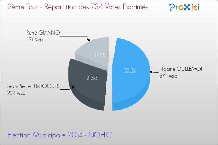 Répartition des votes exprimés au 2ème Tour des Elections Municipales 2014 de la commune de NOHIC Elections Municipales 2014 - Répartition des votes exprimés au 2ème Tour pour la commune de NOHIC