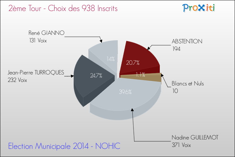 Résultats par rapport aux inscrits au 2ème Tour des Elections Municipales 2014 de la commune de NOHIC Elections Municipales 2014 - Résultats par rapport aux inscrits au 2ème Tour pour la commune de NOHIC