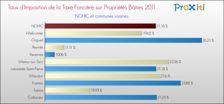 Taux d'imposition de la taxe foncière sur le bati 2011 pour NOHIC et les communes proches Comparaison des taux d'imposition de la taxe foncière sur le bati 2011 pour NOHIC et les communes voisines