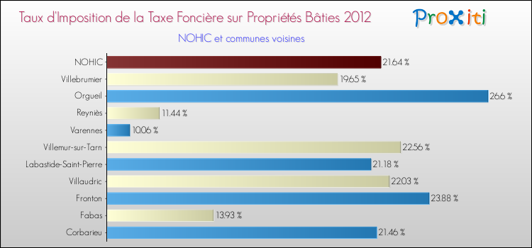 Taux d'imposition de la taxe foncière sur le bati 2012 pour NOHIC et les communes proches Comparaison des taux d'imposition de la taxe foncière sur le bati 2012 pour NOHIC et les communes voisines