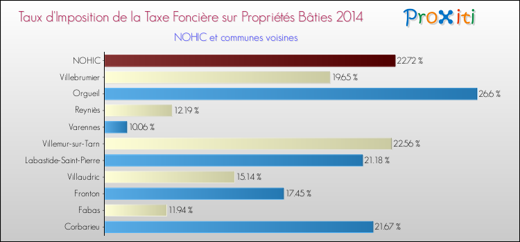 Taux d'imposition de la taxe foncière sur le bati 2014 pour NOHIC et les communes proches Comparaison des taux d'imposition de la taxe foncière sur le bati 2014 pour NOHIC et les communes voisines