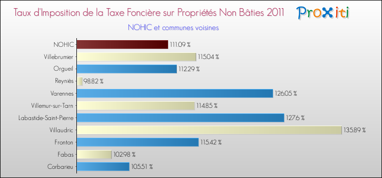 Taux d'imposition de la taxe foncière sur les immeubles et terrains non batis 2011 pour NOHIC et les communes proches Comparaison des taux d'imposition de la taxe foncière sur les immeubles et terrains non batis 2011 pour NOHIC et les communes voisines