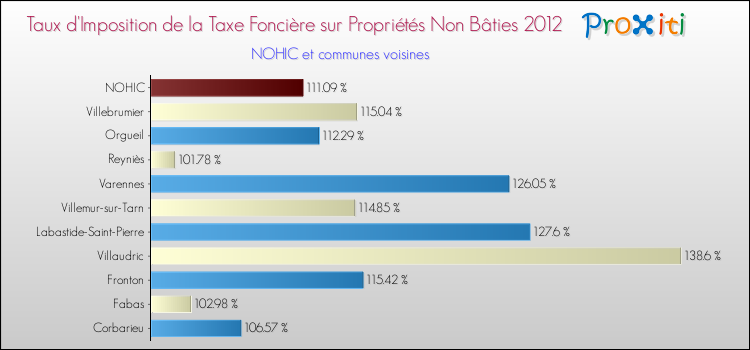Taux d'imposition de la taxe foncière sur les immeubles et terrains non batis 2012 pour NOHIC et les communes proches Comparaison des taux d'imposition de la taxe foncière sur les immeubles et terrains non batis 2012 pour NOHIC et les communes voisines