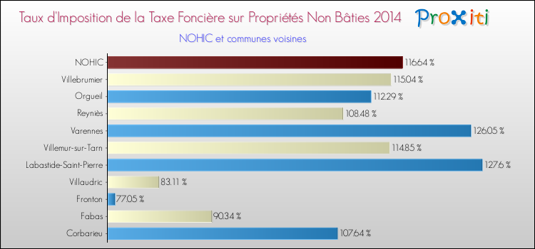 Taux d'imposition de la taxe foncière sur les immeubles et terrains non batis 2014 pour NOHIC et les communes proches Comparaison des taux d'imposition de la taxe foncière sur les immeubles et terrains non batis 2014 pour NOHIC et les communes voisines