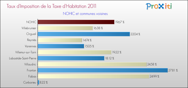 Taux d'imposition de la taxe d'habitation 2011 pour NOHIC et les communes proches Comparaison des taux d'imposition de la taxe d'habitation 2011 pour NOHIC et les communes voisines