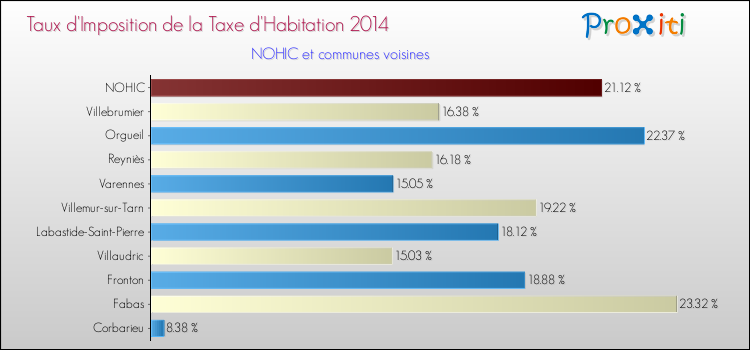 Taux d'imposition de la taxe d'habitation 2014 pour NOHIC et les communes proches Comparaison des taux d'imposition de la taxe d'habitation 2014 pour NOHIC et les communes voisines
