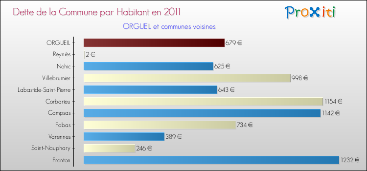 Dette par habitant de la commune en 2011 pour ORGUEIL et les communes proches Comparaison de la dette par habitant de la commune en 2011 pour ORGUEIL et les communes voisines