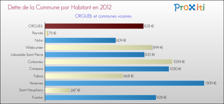 Dette par habitant de la commune en 2012 pour ORGUEIL et les communes proches Comparaison de la dette par habitant de la commune en 2012 pour ORGUEIL et les communes voisines