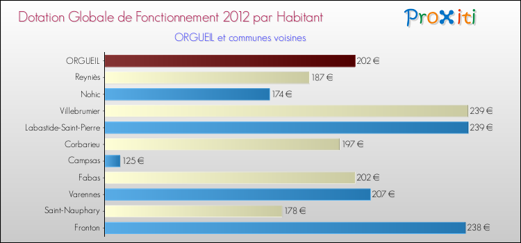 Montant des dotations globales de fonctionnement DGF par Habitant pour ORGUEIL et les communes proches Comparaison des des dotations globales de fonctionnement DGF par habitant pour ORGUEIL et les communes voisines