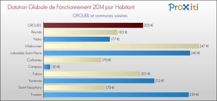 Montant des dotations globales de fonctionnement DGF par Habitant pour ORGUEIL et les communes proches en 2014. Comparaison des des dotations globales de fonctionnement DGF par habitant pour ORGUEIL et les communes voisines en 2014.