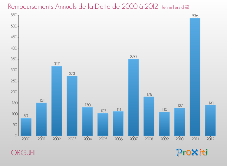 Evolution de l'annuité de la dette pour la commune de ORGUEIL de 2000 à 2012 Annuités de la dette pour ORGUEIL de 2000 à 2012