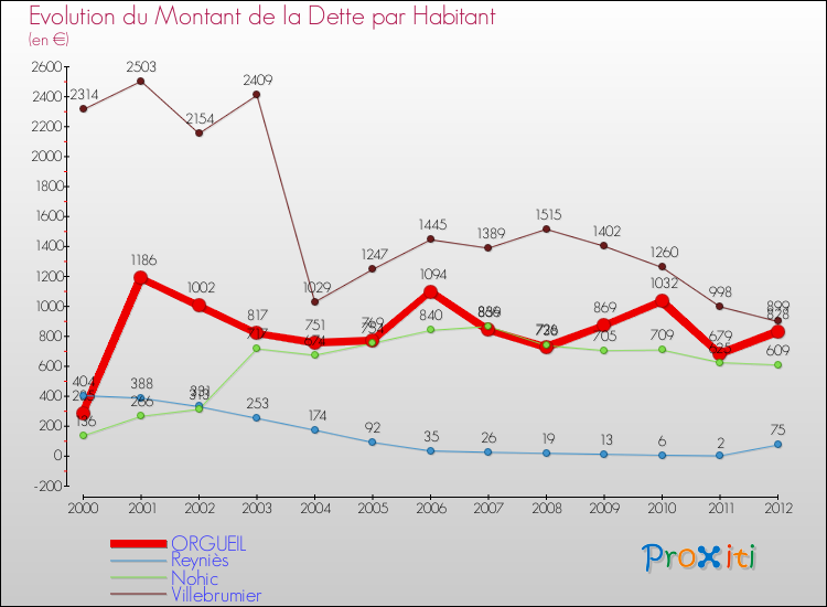 Evolution de la dette par habitant pour la commune de ORGUEIL et les communes proches de 2000 à 2012 Comparaison de la dette par habitant pour ORGUEIL et les communes voisines de 2000 à 2012