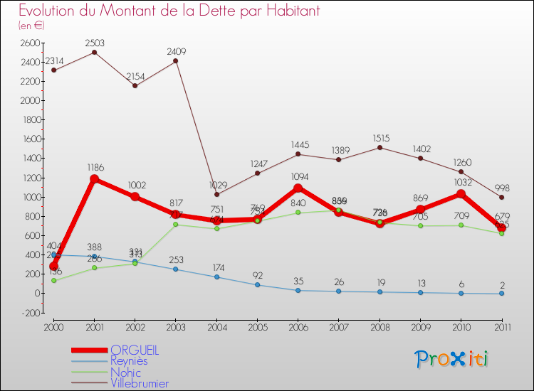 Evolution de la dette par habitant pour la commune de ORGUEIL et les communes proches Comparaison de la dette par habitant pour ORGUEIL et les communes voisines