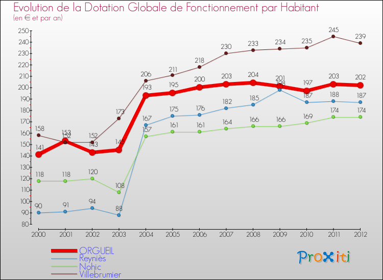 Evolution et montant de la dotation globale de fonctionnement par Habitant pour ORGUEIL et les communes proches Comparaison des dotations globales de fonctionnement par habitant pour ORGUEIL et les communes voisines