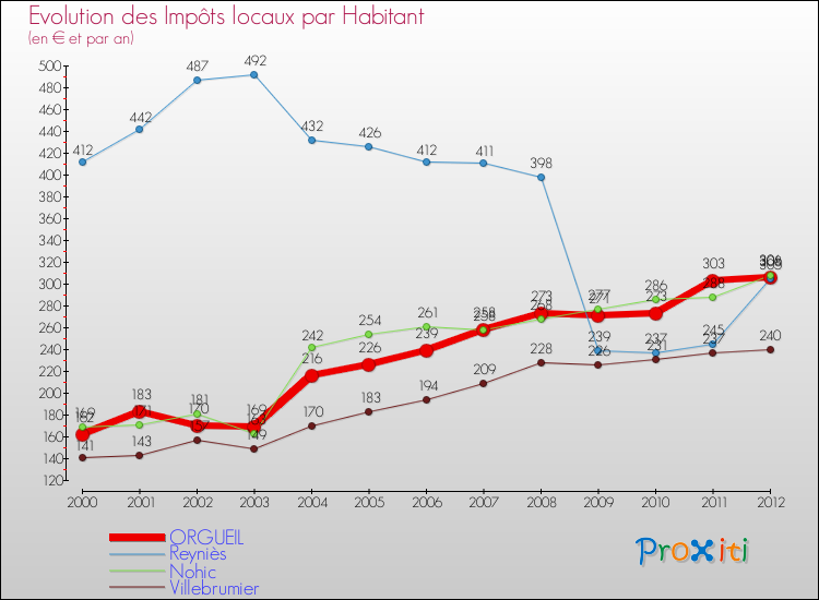 Evolution et montant des impôts locaux par Habitant pour ORGUEIL et les communes proches Comparaison des impôts locaux par habitant pour ORGUEIL et les communes voisines