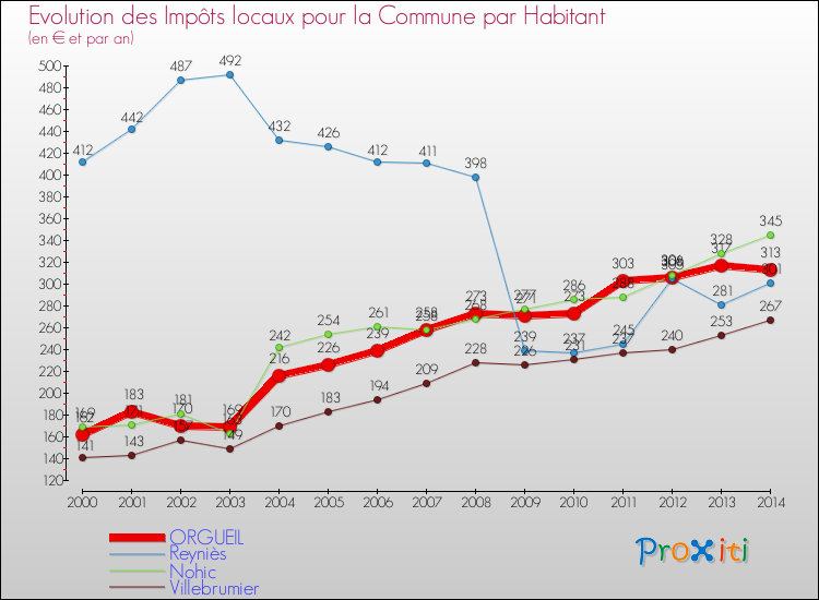 Evolution et montant des impôts locaux par Habitant pour ORGUEIL et les communes proches de 2000 à 2014 Comparaison des impôts locaux par habitant pour ORGUEIL et les communes voisines de 2000 à 2014