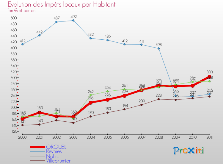 Evolution et montant des impôts locaux par Habitant pour ORGUEIL et les communes proches Comparaison des impôts locaux par habitant pour ORGUEIL et les communes voisines