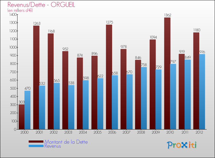 Evolution comparée de la dette et des revenus pour la commune de ORGUEIL de 2000 à 2012 Comparaison de la dette et des revenus pour ORGUEIL de 2000 à 2012