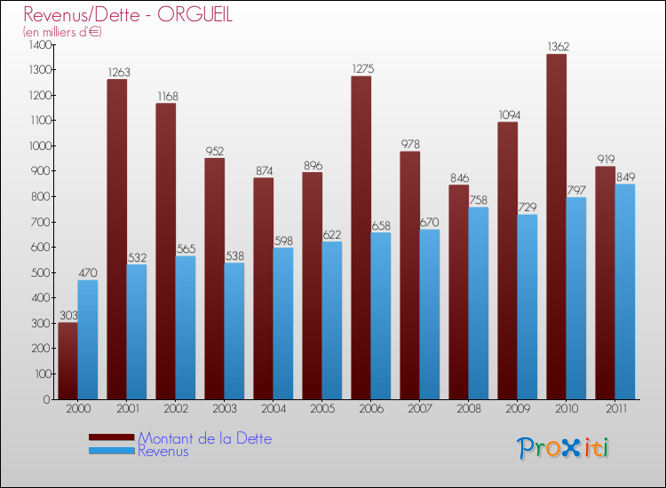 Evolution comparée de la dette et des revenus pour la commune de ORGUEIL de 2000 à 2011 Comparaison de la dette et des revenus pour ORGUEIL de 2000 à 2011