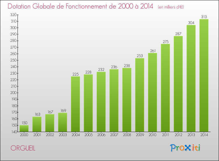 Evolution du montant de la Dotation Globale de Fonctionnement pour la commune de ORGUEIL de 2000 à 2014 Evolution du montant de la Dotation Globale de Fonctionnement pour ORGUEIL de 2000 à 2014