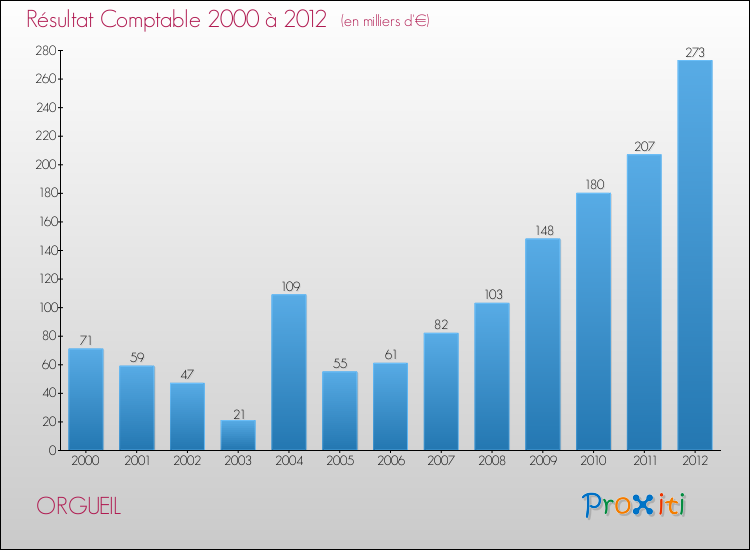 Evolution du résultat comptable pour la commune de ORGUEIL de 2000 à 2012 Evolution du résultat comptable pour ORGUEIL de 2000 à 2012