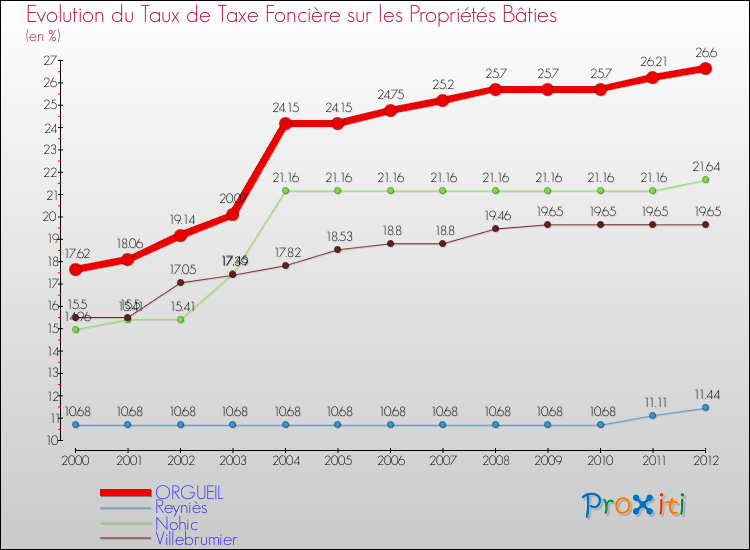 Evolution du taux de la taxe foncière sur le bati pour ORGUEIL et les communes proches de 2000 à 2012 Comparaison des taux de taxe foncière sur le bati pour ORGUEIL et les communes voisines de 2000 à 2012