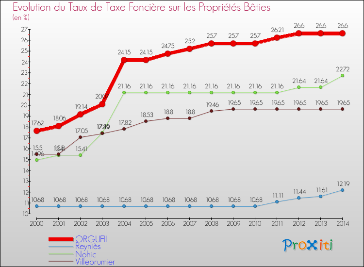 Evolution du taux de la taxe foncière sur le bati pour ORGUEIL et les communes proches de 2000 à 2014 Comparaison des taux de taxe foncière sur le bati pour ORGUEIL et les communes voisines de 2000 à 2014