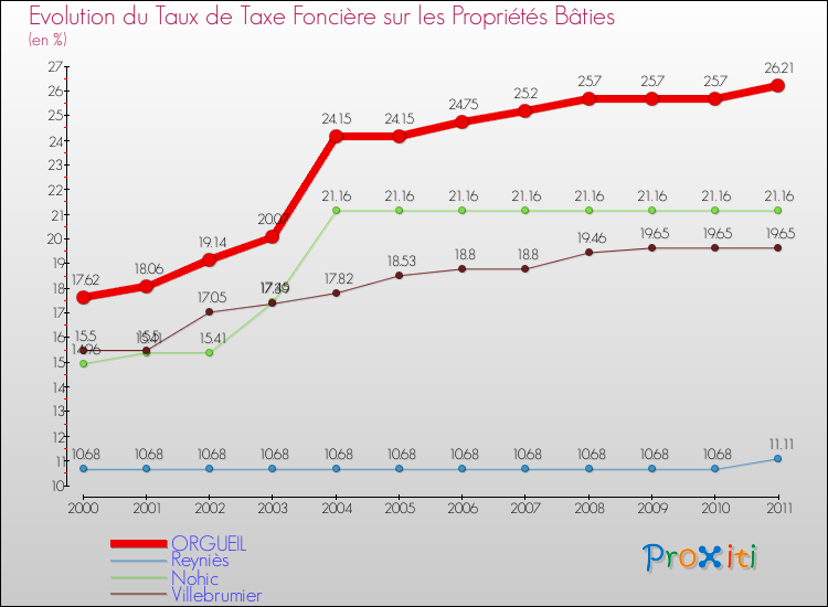 Evolution du taux de la taxe foncière sur le bati pour ORGUEIL et les communes proches Comparaison des taux de taxe foncière sur le bati pour ORGUEIL et les communes voisines