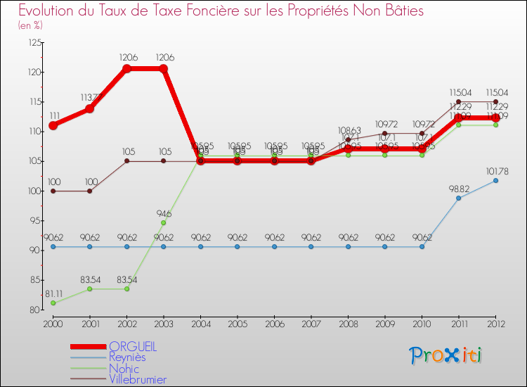 Evolution du taux de la taxe foncière sur les immeubles et terrains non batis pour ORGUEIL et les communes proches de 2000 à 2012 Comparaison des taux de la taxe foncière sur les immeubles et terrains non batis pour ORGUEIL et les communes voisines de 2000 à 2012
