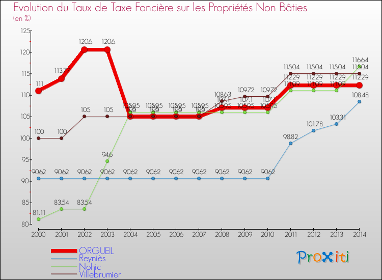 Evolution du taux de la taxe foncière sur les immeubles et terrains non batis pour ORGUEIL et les communes proches de 2000 à 2014 Comparaison des taux de la taxe foncière sur les immeubles et terrains non batis pour ORGUEIL et les communes voisines de 2000 à 2014