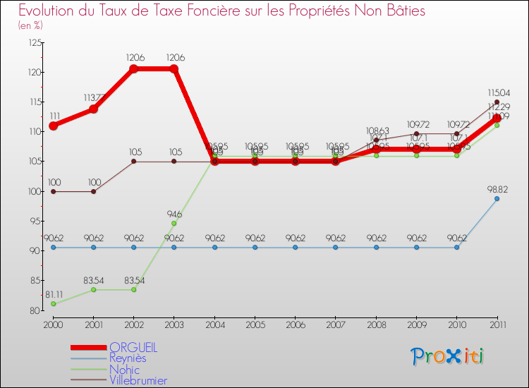 Evolution du taux de la taxe foncière sur les immeubles et terrains non batis pour ORGUEIL et les communes proches Comparaison des taux de la taxe foncière sur les immeubles et terrains non batis pour ORGUEIL et les communes voisines