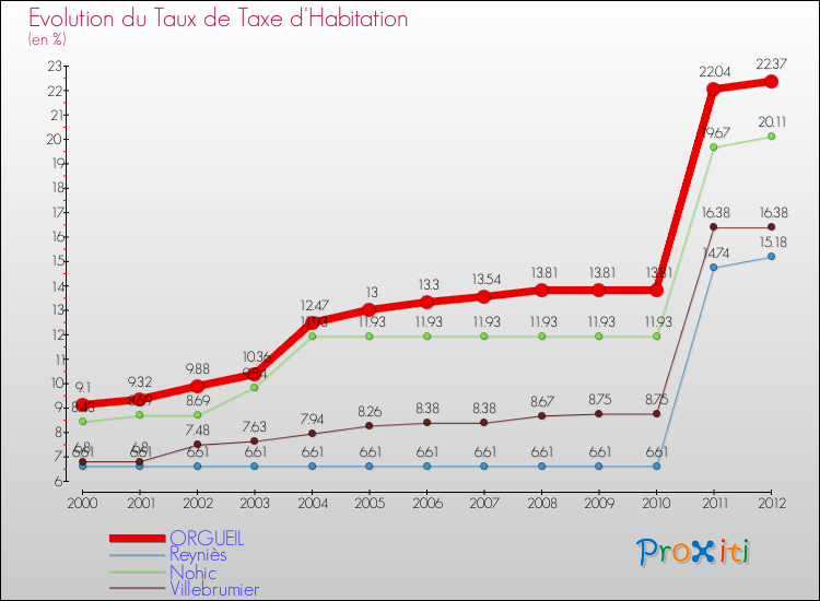 Evolution du taux de la taxe d'habitation pour ORGUEIL et les communes proches Comparaison des taux de la taxe d'habitation pour ORGUEIL et les communes voisines