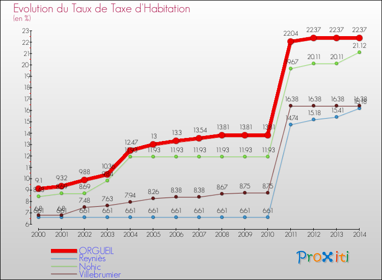 Evolution du taux de la taxe d'habitation pour ORGUEIL et les communes proches de 2000 à 2014 Comparaison des taux de la taxe d'habitation pour ORGUEIL et les communes voisines de 2000 à 2014
