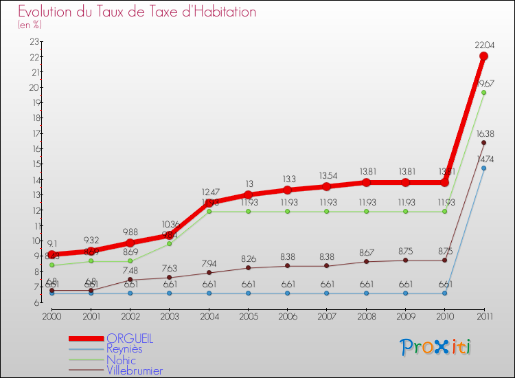 Evolution du taux de la taxe d'habitation pour ORGUEIL et les communes proches Comparaison des taux de la taxe d'habitation pour ORGUEIL et les communes voisines