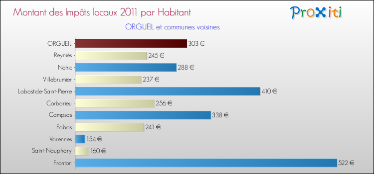 Montant des impôts locaux par Habitant pour ORGUEIL et les communes proches Comparaison des impôts locaux par habitant pour ORGUEIL et les communes voisines