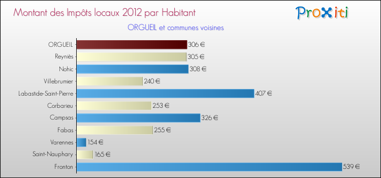 Montant des impôts locaux par Habitant pour ORGUEIL et les communes proches Comparaison des impôts locaux par habitant pour ORGUEIL et les communes voisines