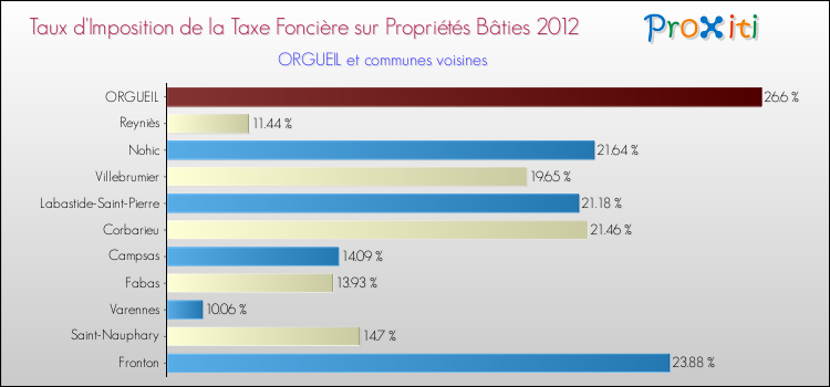 Taux d'imposition de la taxe foncière sur le bati 2012 pour ORGUEIL et les communes proches Comparaison des taux d'imposition de la taxe foncière sur le bati 2012 pour ORGUEIL et les communes voisines