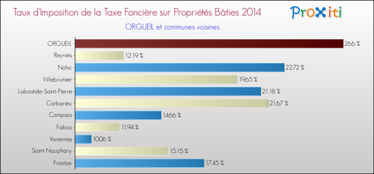 Taux d'imposition de la taxe foncière sur le bati 2014 pour ORGUEIL et les communes proches Comparaison des taux d'imposition de la taxe foncière sur le bati 2014 pour ORGUEIL et les communes voisines