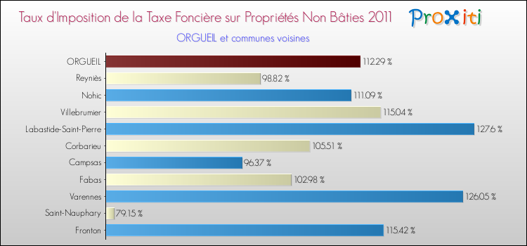 Taux d'imposition de la taxe foncière sur les immeubles et terrains non batis 2011 pour ORGUEIL et les communes proches Comparaison des taux d'imposition de la taxe foncière sur les immeubles et terrains non batis 2011 pour ORGUEIL et les communes voisines