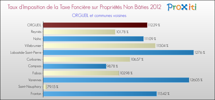Taux d'imposition de la taxe foncière sur les immeubles et terrains non batis 2012 pour ORGUEIL et les communes proches Comparaison des taux d'imposition de la taxe foncière sur les immeubles et terrains non batis 2012 pour ORGUEIL et les communes voisines