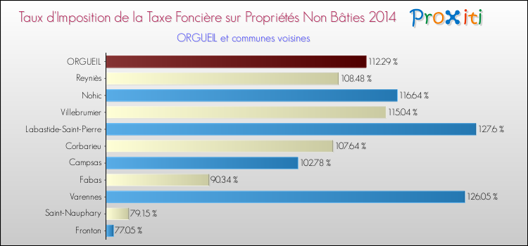 Taux d'imposition de la taxe foncière sur les immeubles et terrains non batis 2014 pour ORGUEIL et les communes proches Comparaison des taux d'imposition de la taxe foncière sur les immeubles et terrains non batis 2014 pour ORGUEIL et les communes voisines