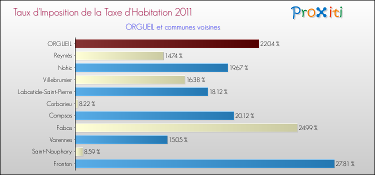 Taux d'imposition de la taxe d'habitation 2011 pour ORGUEIL et les communes proches Comparaison des taux d'imposition de la taxe d'habitation 2011 pour ORGUEIL et les communes voisines