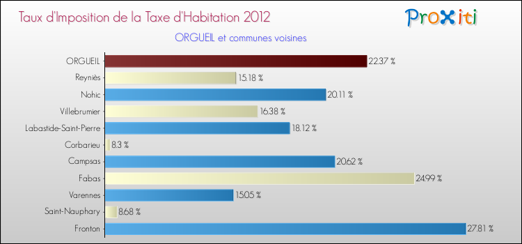 Taux d'imposition de la taxe d'habitation 2012 pour ORGUEIL et les communes proches Comparaison des taux d'imposition de la taxe d'habitation 2012 pour ORGUEIL et les communes voisines